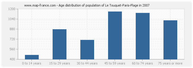 Age distribution of population of Le Touquet-Paris-Plage in 2007